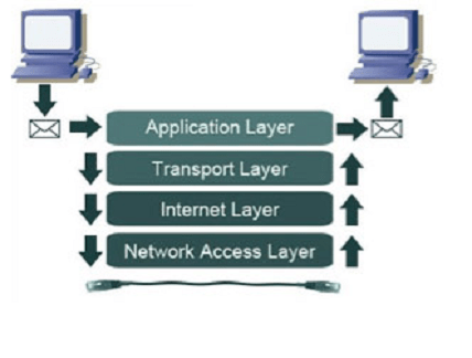 Importance of TCP/IP in Computer networking:- My Blog